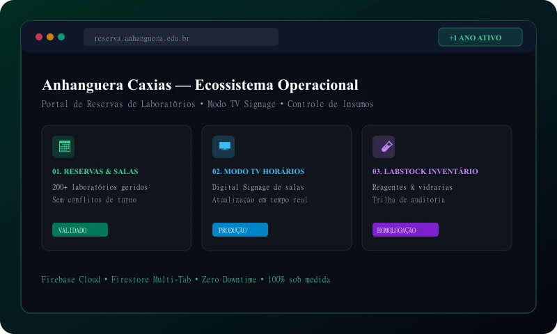 Case Anhanguera Caxias do Sul - Ecossistema Operacional de Reservas de Laboratórios e Modo TV Signage